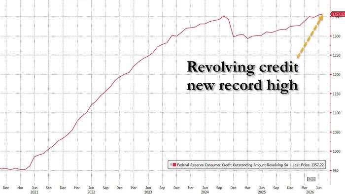 Consumer Credit Smashes Estimates As Credit Card Debt Hits New All-Time High