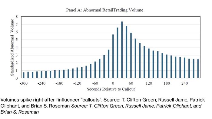 ‘Finfluencer’ Options Alerts Drive Buying Surges That Quickly Fade, Study Finds ‘Finfluencer’ Options Alerts Drive Buying Surges That Quickly Fade, Study Finds