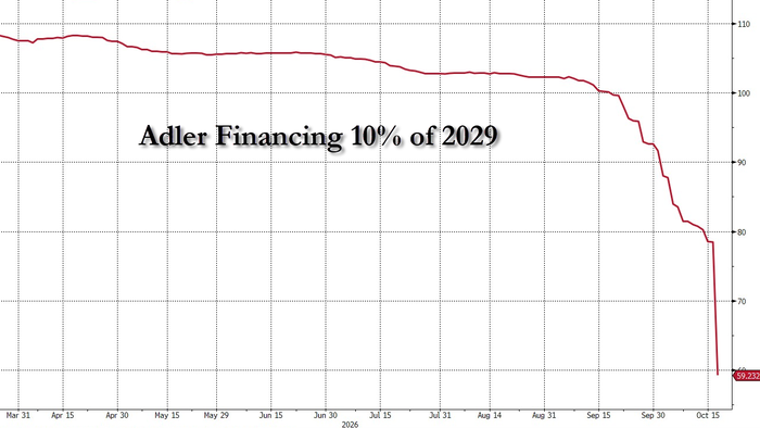 Communism, Berlin Edition: Adler Bonds Crash To Record Low As Left Coalition Plans To Socialize 152,000 Apartments