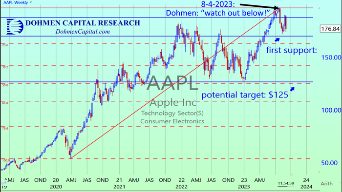 Bert Dohmen Says Apple Could Plunge 30% - Vimarsana News