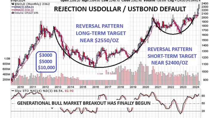 Gold's "Catapult Has Been Built; Silver's is Next" - Vimarsana News