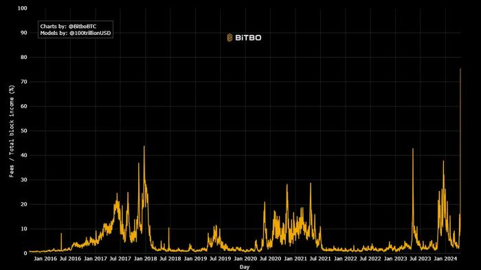Bitcoin Halves Block Reward To 3.125, Transaction Fees Explode - Vimarsana News