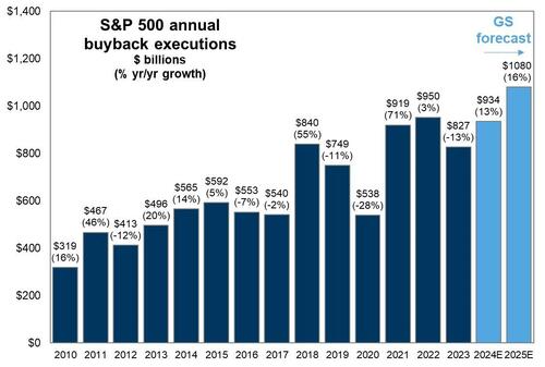 Buybacks