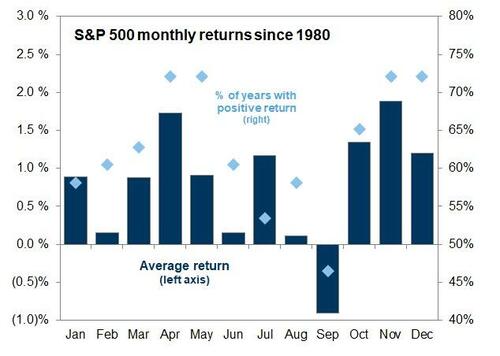 Monthly Returns