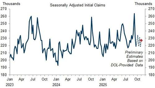 Initial & Continuing Jobless Claims Increased Last Week; Goldman Estimates Initial & Continuing Jobless Claims Increased Last Week; Goldman Estimates