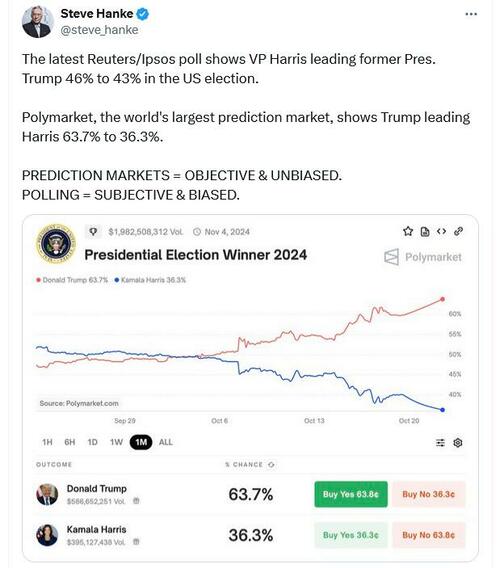 Polymarket Cracks Down On US Users As Election Odds Soar In Favor Of ...