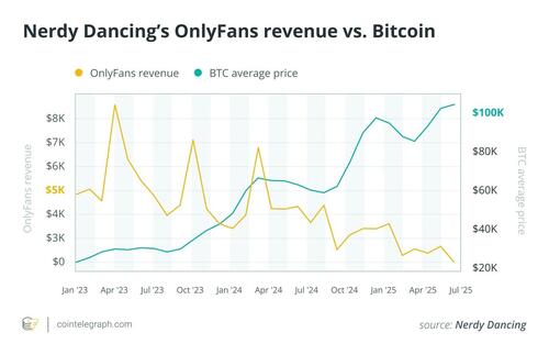 Stripper Index Doesn't Apply To Bitcoin, OnlyFans Models Say 0198746c c2ea 7461 a0f7 143acbae2aaf
