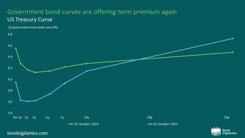 Navigating The Curve: The Allure And Risks Of Long-Dated US Treasuries thumbnail