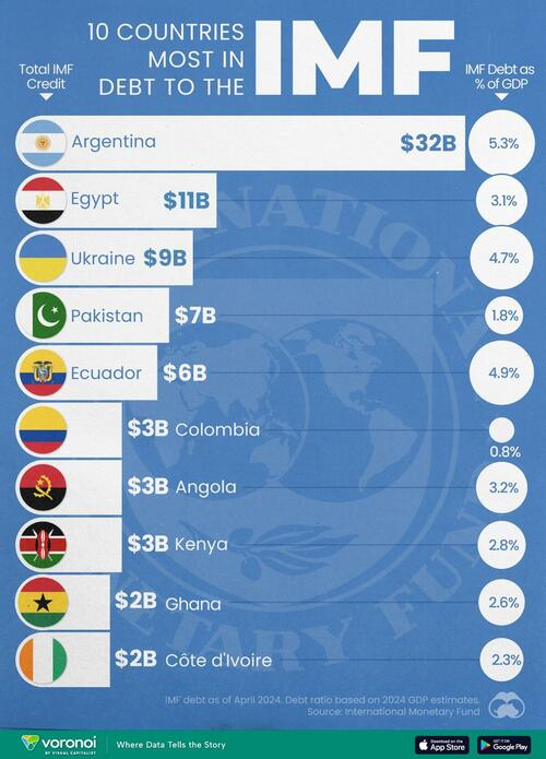 10 Countries Most in Debt to Imf