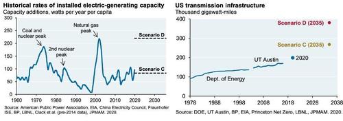 historical rates of installed electric-generating capacity