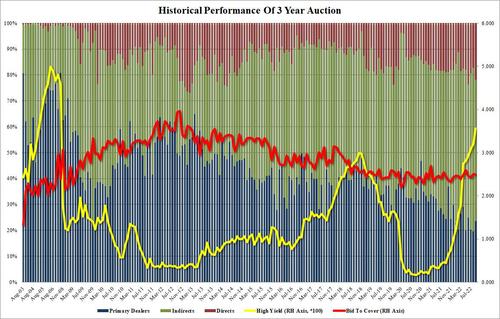 Ugly, Tailing 10Y Auction Prices At Highest Yield In More Than A Decade