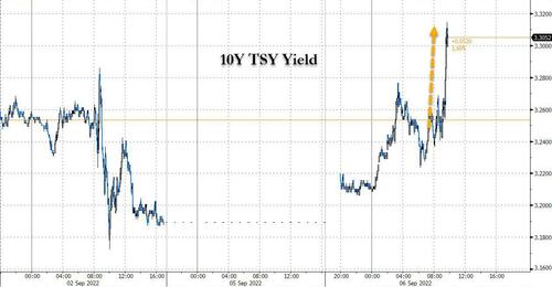 Nomura: Yields Soar As Europe Unleashes Fiscal Stimulus Tsunami Which Will Require Debt Monetization
