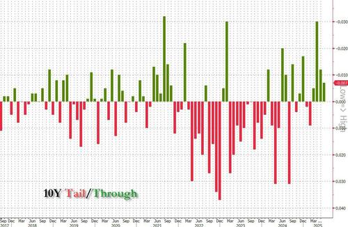 Stellar 10Y Auction Stops Through, Sees 3rd Lowest Dealer Award On Record