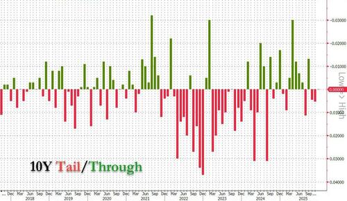Solid 10Y Auction Sees Jump In Foreign Demand, Prices On The Screws Solid 10Y Auction Sees Jump In Foreign Demand, Prices On The Screws