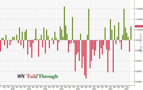 Blowout 10Y Auction: Lowest Yield Since Last September’s 50bps Jumbo Cut; Near-Record Foreign Demand