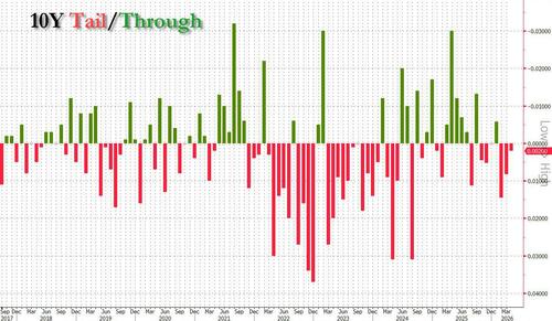 10Y Auction Tails As Foreign Demand Dips