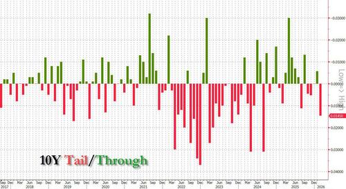 Dreadful 10Y Auction Sees Biggest Tail Since 2024, Foreign Demand Slides