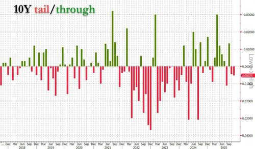 Mediocre, Tailing 10Y Auction Sees Subdued Foreign Demand Mediocre, Tailing 10Y Auction Sees Subdued Foreign Demand