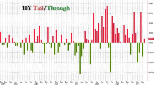 Near Record Foreign Demand For Tailing 10Y Auction