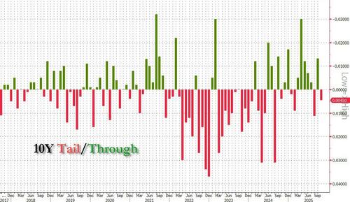 Yields Jump After Ugly 10Y Auction Tails, Foreign Demand Tumbles