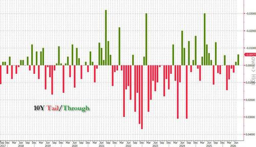 Stellar 10Y Auction Stops Through, With 3rd Highest Foreign Demand On Record