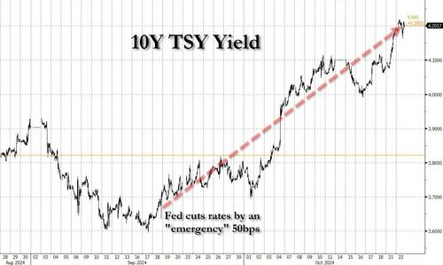 When Powell Cut Rates By An “Emergency” 50bps, Did He Expect Yields Would Be 50bps Higher A Month Later