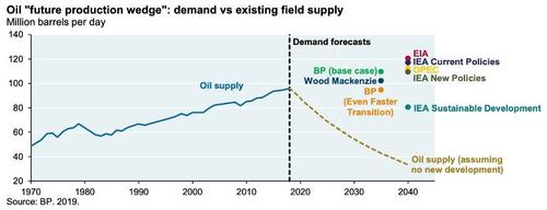 Cuneo di produzione futura di petrolio, domanda vs offerta di campo esistente