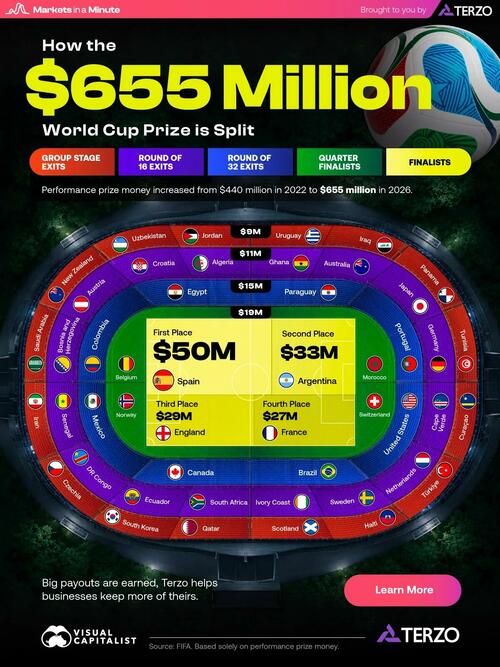 Breaking Down The $655 Million World Cup Prize Money