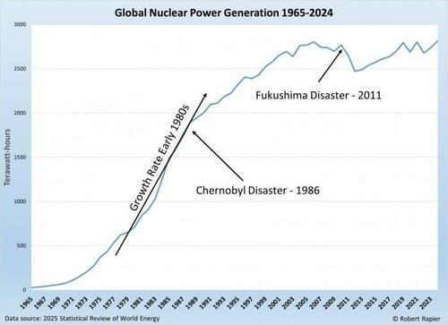 Global Nuclear Power Generation Hits Record High As Asia Surges Ahead thumbnail
