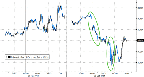 Strikes (Missiles & Dockworkers) Spark Surge In Oil, Gold, & Bonds; Big-Tech & Bitcoin Battered