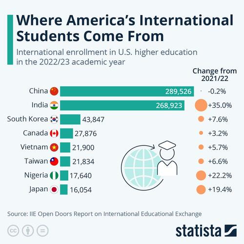 <div>Where America's International Students Come From</div>