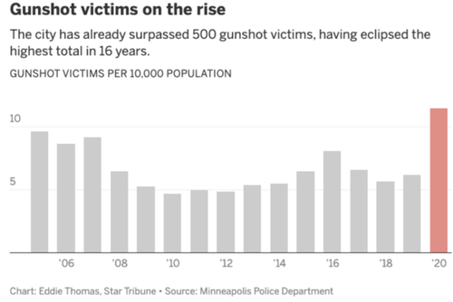 Defunding Police Backfires In Minneapolis As Shootings, Homicides, And ...