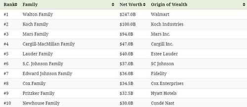 Visualizing The Richest Families In America | ZeroHedge