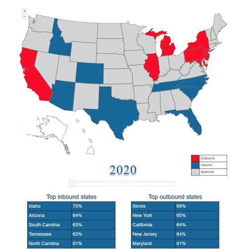 Americans Are Increasingly "Fleeing" California And New York
For Florida And Texas: Study 2