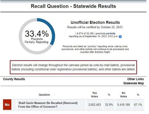 California Governor Newsom Projected To Survive Recall
Election, Elder Topped Alternates 2