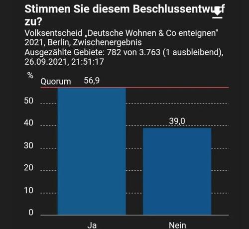 Shocker! Crazy 'Afforable Housing' Referendum Passes In
German Election 2
