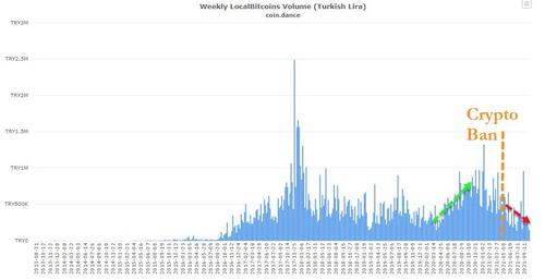 Having Banned Crypto, Turkey To Track Identities Of All Lira
Sellers 3