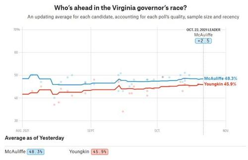Shock Waves In The Virginia Gubernatorial Election, Can
Biden Help? 2