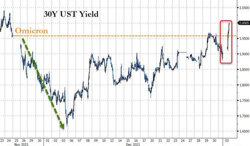 30Y Yield Tops 2.00%, Erases All Omicron Fears; Gold Drops To $1800