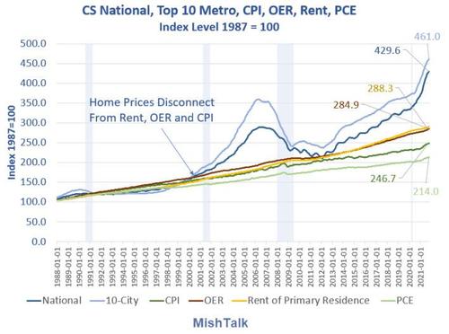 home prices and rent