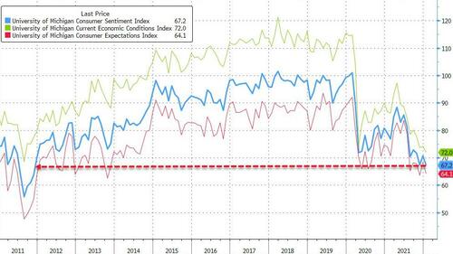 UMich Sentiment Drops Further In Jan, Weakest In A Decade