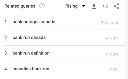 Banken run? Kanadas Top-Banken gehen auf mysteriöse Weise offline