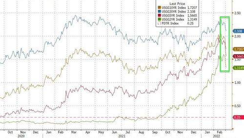 Stocks Slammed As Bonds, Bitcoin, Bullion, & Black Gold Soar | ZeroHedge