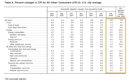 CPI Percentage changes