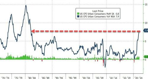 Inflation Breaking Records