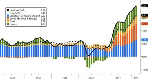 CPI Inflation Breakdown