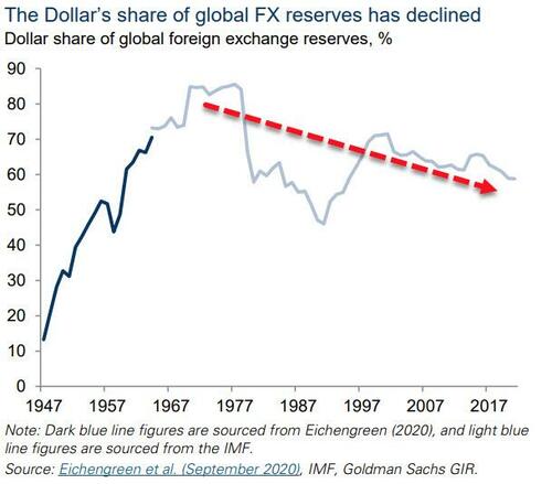 dollar dominance