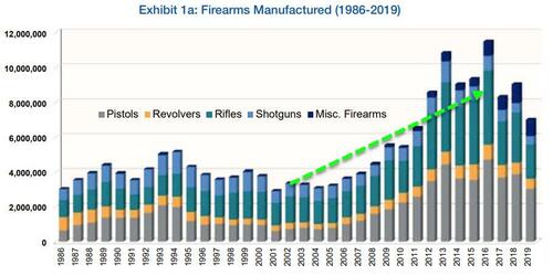 America’s Appetite For Guns Has Soared Since Dot-Com Bubble
