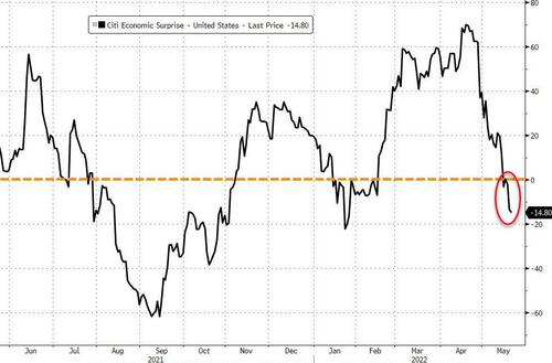 https://assets.zerohedge.com/s3fs-public/styles/inline_image_mobile/public/inline-images/2022-05-20_10-11-33.jpg?itok=D2Obd-qO