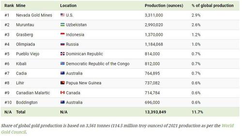 Mapped: The 10 Largest Gold Mines in the World, by Production